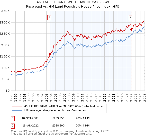 46, LAUREL BANK, WHITEHAVEN, CA28 6SW: Price paid vs HM Land Registry's House Price Index