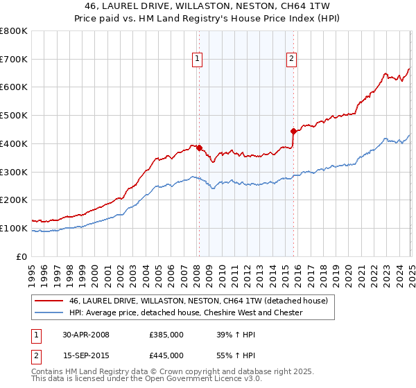 46, LAUREL DRIVE, WILLASTON, NESTON, CH64 1TW: Price paid vs HM Land Registry's House Price Index