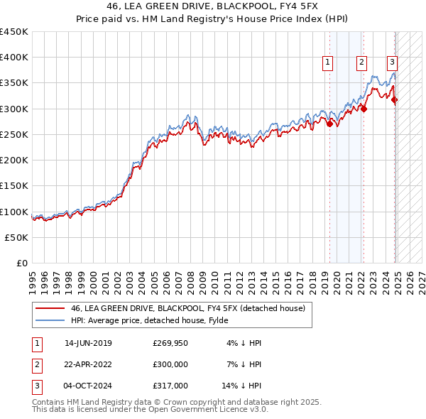 46, LEA GREEN DRIVE, BLACKPOOL, FY4 5FX: Price paid vs HM Land Registry's House Price Index