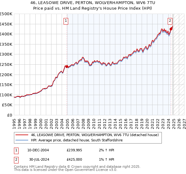 46, LEASOWE DRIVE, PERTON, WOLVERHAMPTON, WV6 7TU: Price paid vs HM Land Registry's House Price Index