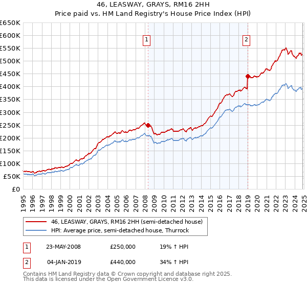 46, LEASWAY, GRAYS, RM16 2HH: Price paid vs HM Land Registry's House Price Index