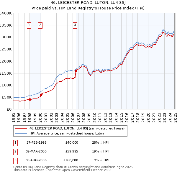 46, LEICESTER ROAD, LUTON, LU4 8SJ: Price paid vs HM Land Registry's House Price Index