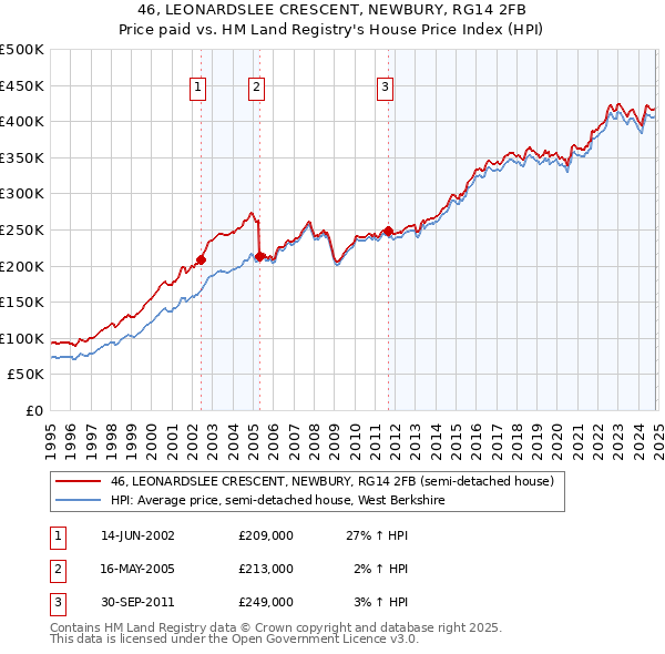 46, LEONARDSLEE CRESCENT, NEWBURY, RG14 2FB: Price paid vs HM Land Registry's House Price Index