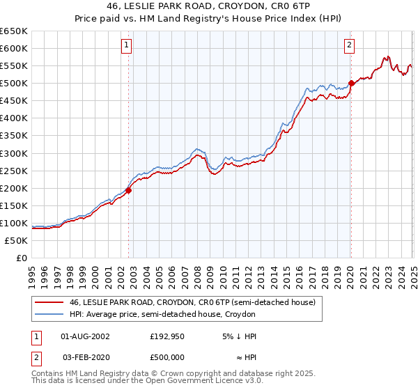 46, LESLIE PARK ROAD, CROYDON, CR0 6TP: Price paid vs HM Land Registry's House Price Index