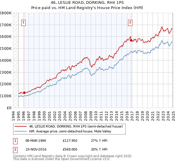 46, LESLIE ROAD, DORKING, RH4 1PS: Price paid vs HM Land Registry's House Price Index