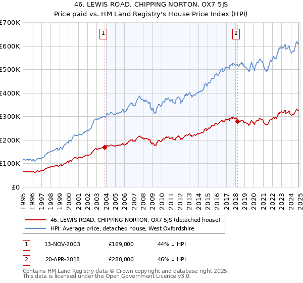 46, LEWIS ROAD, CHIPPING NORTON, OX7 5JS: Price paid vs HM Land Registry's House Price Index