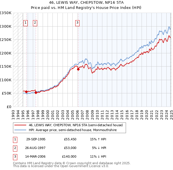 46, LEWIS WAY, CHEPSTOW, NP16 5TA: Price paid vs HM Land Registry's House Price Index