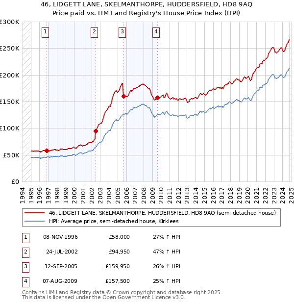 46, LIDGETT LANE, SKELMANTHORPE, HUDDERSFIELD, HD8 9AQ: Price paid vs HM Land Registry's House Price Index