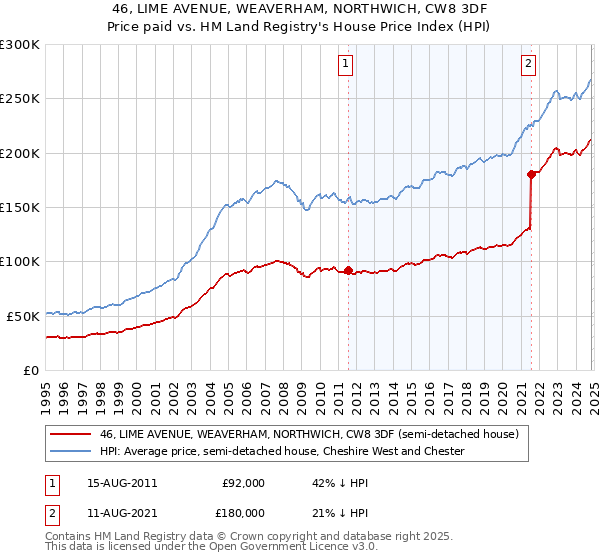 46, LIME AVENUE, WEAVERHAM, NORTHWICH, CW8 3DF: Price paid vs HM Land Registry's House Price Index