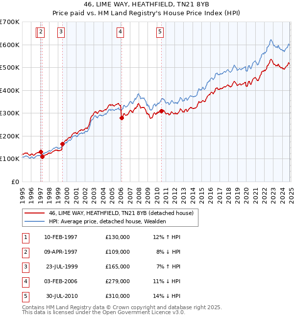 46, LIME WAY, HEATHFIELD, TN21 8YB: Price paid vs HM Land Registry's House Price Index