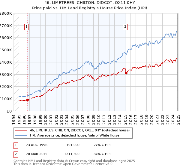 46, LIMETREES, CHILTON, DIDCOT, OX11 0HY: Price paid vs HM Land Registry's House Price Index