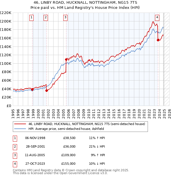 46, LINBY ROAD, HUCKNALL, NOTTINGHAM, NG15 7TS: Price paid vs HM Land Registry's House Price Index