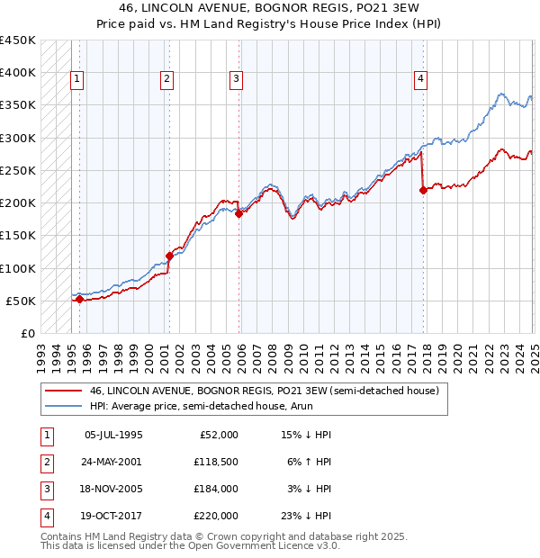 46, LINCOLN AVENUE, BOGNOR REGIS, PO21 3EW: Price paid vs HM Land Registry's House Price Index