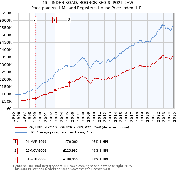 46, LINDEN ROAD, BOGNOR REGIS, PO21 2AW: Price paid vs HM Land Registry's House Price Index