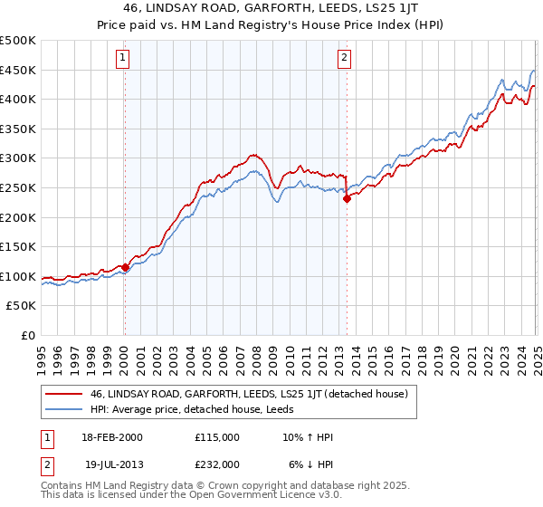 46, LINDSAY ROAD, GARFORTH, LEEDS, LS25 1JT: Price paid vs HM Land Registry's House Price Index