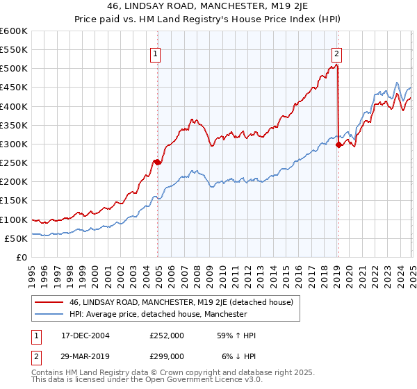 46, LINDSAY ROAD, MANCHESTER, M19 2JE: Price paid vs HM Land Registry's House Price Index