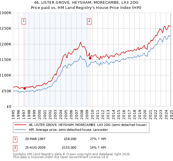 46, LISTER GROVE, HEYSHAM, MORECAMBE, LA3 2DG: Price paid vs HM Land Registry's House Price Index