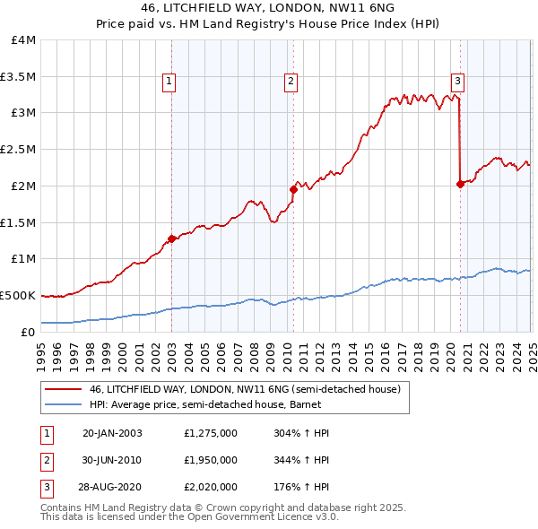 46, LITCHFIELD WAY, LONDON, NW11 6NG: Price paid vs HM Land Registry's House Price Index