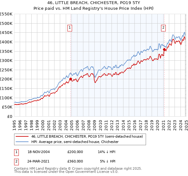 46, LITTLE BREACH, CHICHESTER, PO19 5TY: Price paid vs HM Land Registry's House Price Index