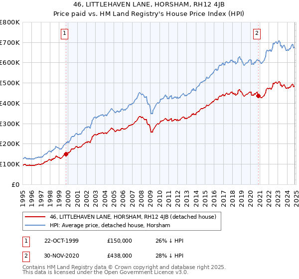 46, LITTLEHAVEN LANE, HORSHAM, RH12 4JB: Price paid vs HM Land Registry's House Price Index