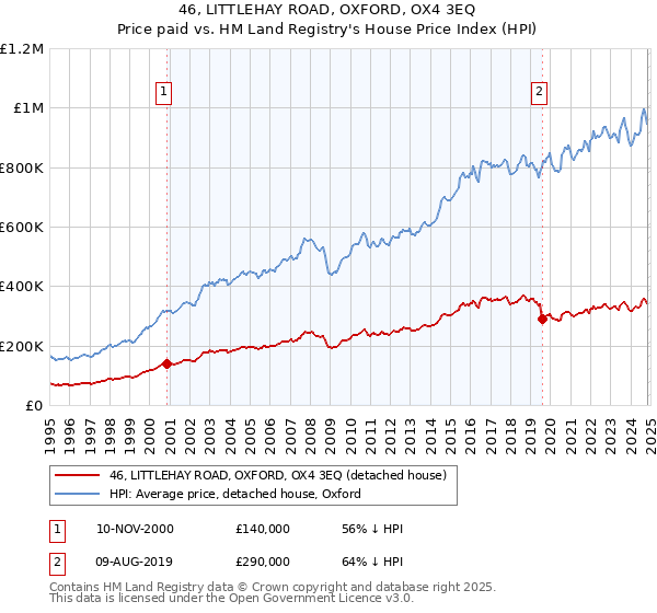 46, LITTLEHAY ROAD, OXFORD, OX4 3EQ: Price paid vs HM Land Registry's House Price Index