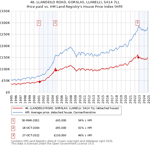 46, LLANDEILO ROAD, GORSLAS, LLANELLI, SA14 7LL: Price paid vs HM Land Registry's House Price Index