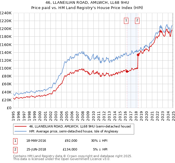 46, LLANEILIAN ROAD, AMLWCH, LL68 9HU: Price paid vs HM Land Registry's House Price Index