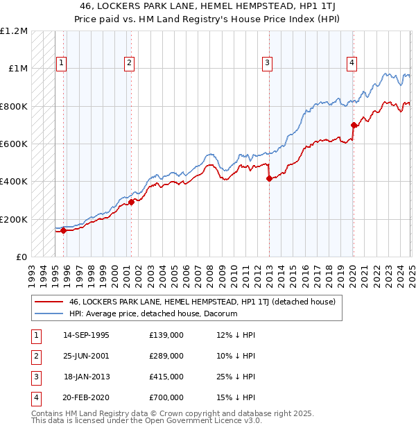 46, LOCKERS PARK LANE, HEMEL HEMPSTEAD, HP1 1TJ: Price paid vs HM Land Registry's House Price Index