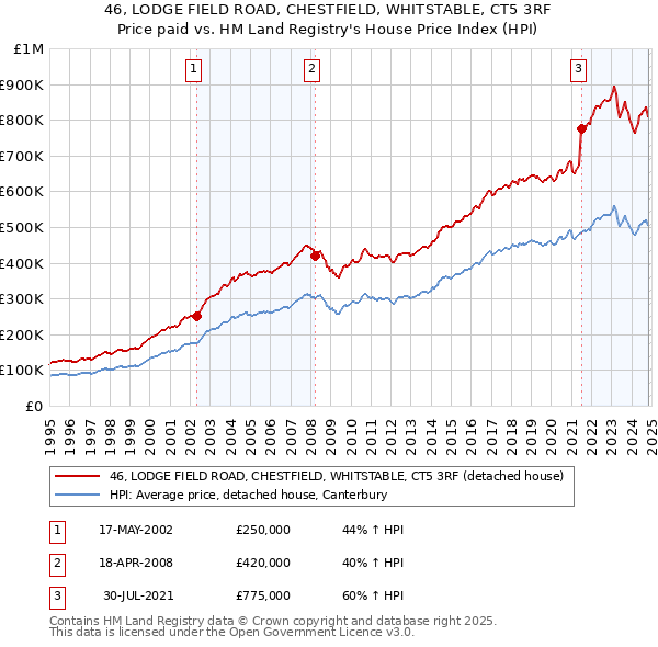 46, LODGE FIELD ROAD, CHESTFIELD, WHITSTABLE, CT5 3RF: Price paid vs HM Land Registry's House Price Index