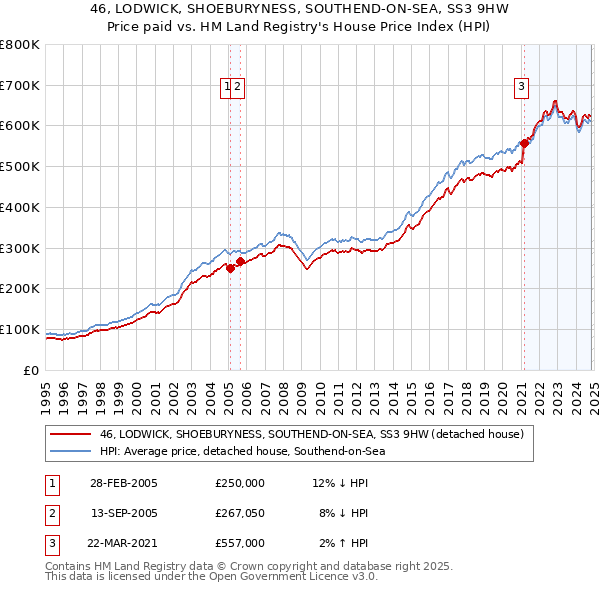 46, LODWICK, SHOEBURYNESS, SOUTHEND-ON-SEA, SS3 9HW: Price paid vs HM Land Registry's House Price Index