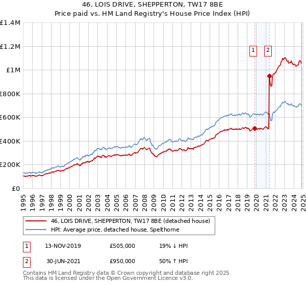 46, LOIS DRIVE, SHEPPERTON, TW17 8BE: Price paid vs HM Land Registry's House Price Index