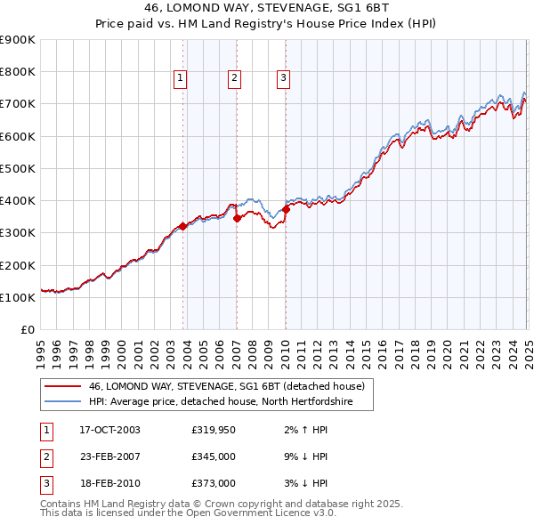 46, LOMOND WAY, STEVENAGE, SG1 6BT: Price paid vs HM Land Registry's House Price Index