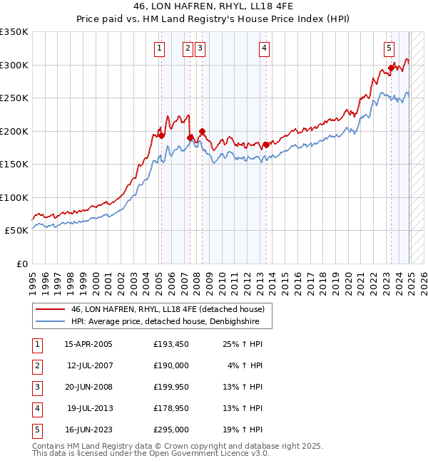 46, LON HAFREN, RHYL, LL18 4FE: Price paid vs HM Land Registry's House Price Index