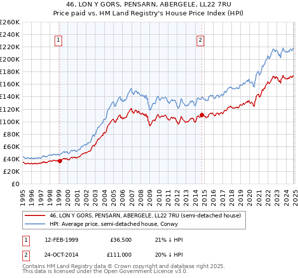 46, LON Y GORS, PENSARN, ABERGELE, LL22 7RU: Price paid vs HM Land Registry's House Price Index