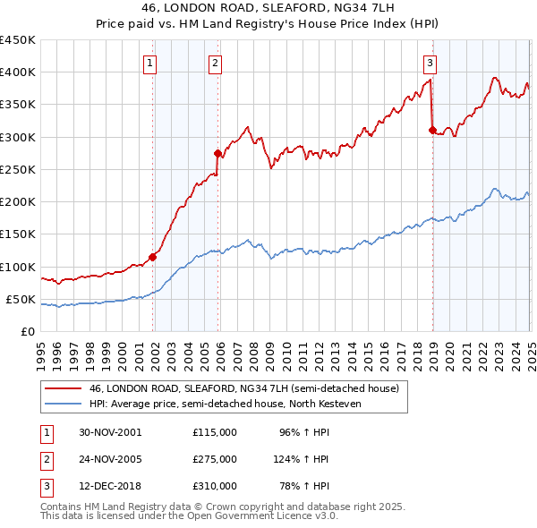 46, LONDON ROAD, SLEAFORD, NG34 7LH: Price paid vs HM Land Registry's House Price Index