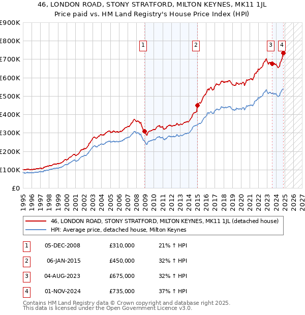 46, LONDON ROAD, STONY STRATFORD, MILTON KEYNES, MK11 1JL: Price paid vs HM Land Registry's House Price Index