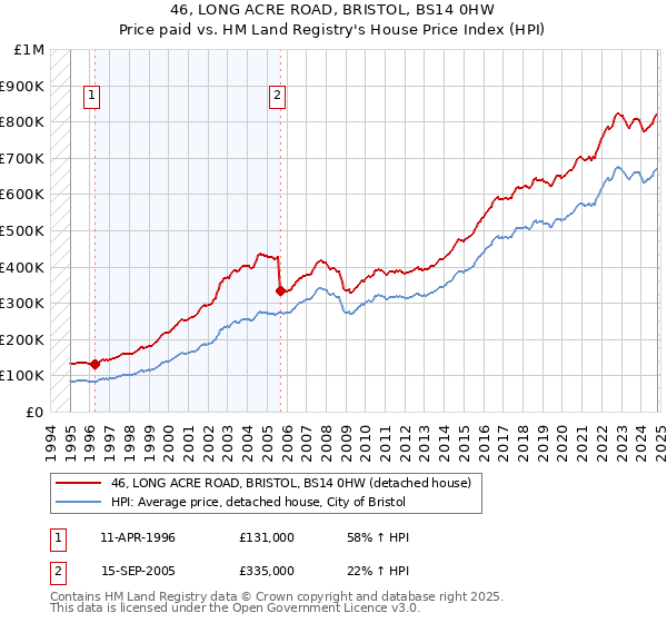 46, LONG ACRE ROAD, BRISTOL, BS14 0HW: Price paid vs HM Land Registry's House Price Index