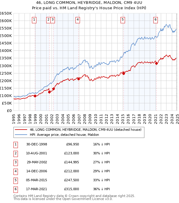 46, LONG COMMON, HEYBRIDGE, MALDON, CM9 4UU: Price paid vs HM Land Registry's House Price Index