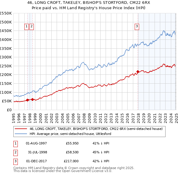 46, LONG CROFT, TAKELEY, BISHOP'S STORTFORD, CM22 6RX: Price paid vs HM Land Registry's House Price Index