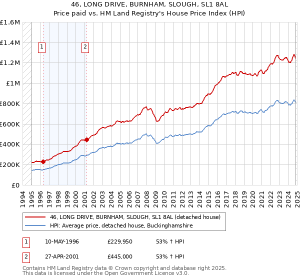 46, LONG DRIVE, BURNHAM, SLOUGH, SL1 8AL: Price paid vs HM Land Registry's House Price Index