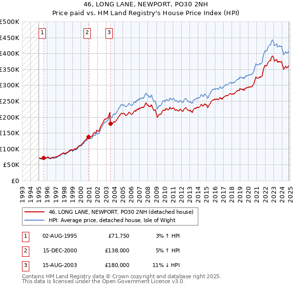 46, LONG LANE, NEWPORT, PO30 2NH: Price paid vs HM Land Registry's House Price Index