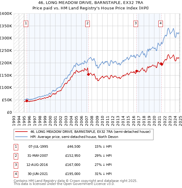 46, LONG MEADOW DRIVE, BARNSTAPLE, EX32 7RA: Price paid vs HM Land Registry's House Price Index