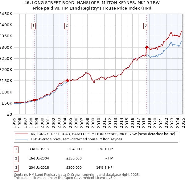 46, LONG STREET ROAD, HANSLOPE, MILTON KEYNES, MK19 7BW: Price paid vs HM Land Registry's House Price Index