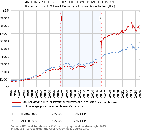 46, LONGTYE DRIVE, CHESTFIELD, WHITSTABLE, CT5 3NF: Price paid vs HM Land Registry's House Price Index