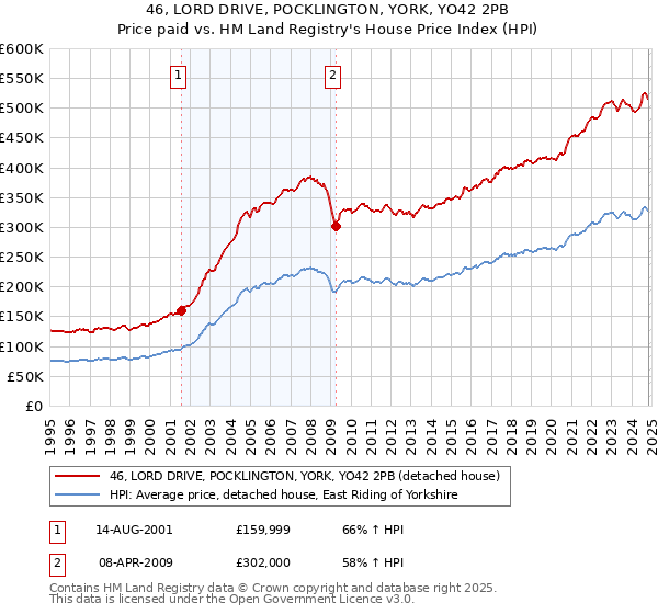 46, LORD DRIVE, POCKLINGTON, YORK, YO42 2PB: Price paid vs HM Land Registry's House Price Index