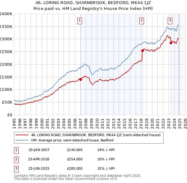 46, LORING ROAD, SHARNBROOK, BEDFORD, MK44 1JZ: Price paid vs HM Land Registry's House Price Index