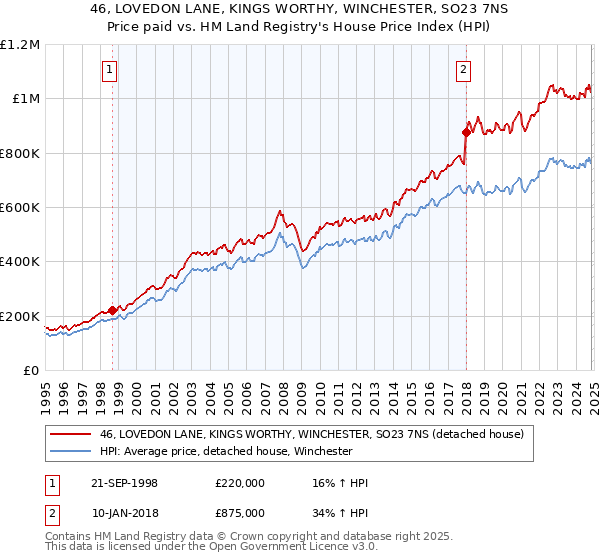 46, LOVEDON LANE, KINGS WORTHY, WINCHESTER, SO23 7NS: Price paid vs HM Land Registry's House Price Index