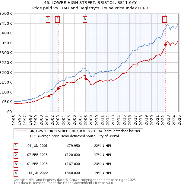 46, LOWER HIGH STREET, BRISTOL, BS11 0AY: Price paid vs HM Land Registry's House Price Index