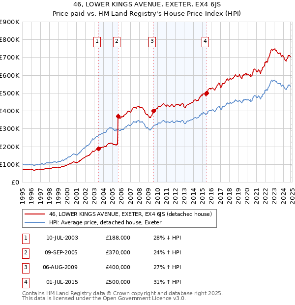 46, LOWER KINGS AVENUE, EXETER, EX4 6JS: Price paid vs HM Land Registry's House Price Index