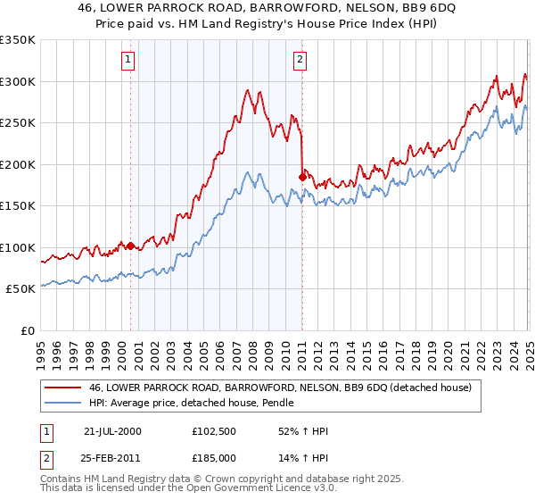 46, LOWER PARROCK ROAD, BARROWFORD, NELSON, BB9 6DQ: Price paid vs HM Land Registry's House Price Index